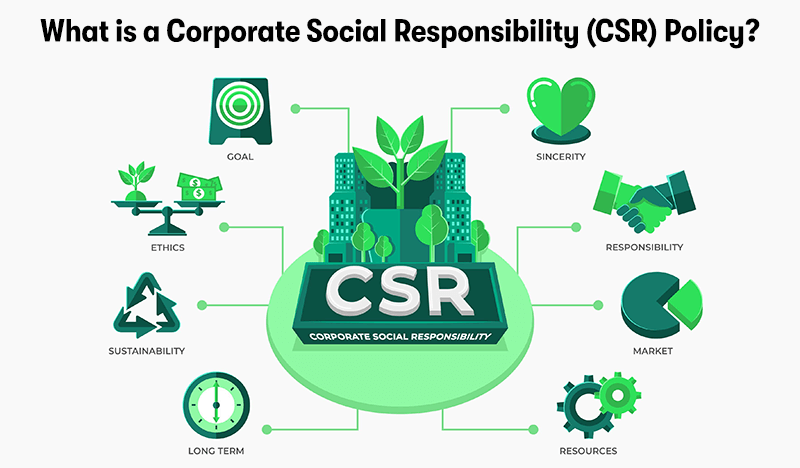 A diagram breaking down CSR into resources, market, sustainability, ethics, goals, responsibility, sincerity, and time scale. With the heading 'What is a Corporate Social Responsibility (CSR) Policy?' above. On a light grey background.