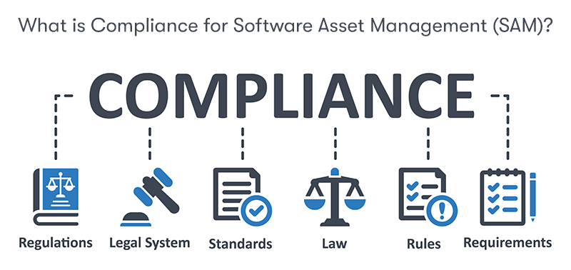 A picture depicting software compliance with lines coming from the text compliance, with different sections like regulations, legal system, standards, requirements, rules coming from them. With the title 'What is Compliance for Software Asset Management (SAM)?' at the top. On a white background.