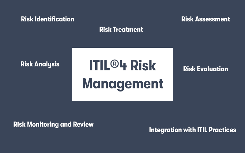 The heading 'What is ITIL Risk Management?' in the middle, surrounded by other elements of risk management including Risk Analysis, Risk Evaluation, Risk Assessment, Risk Identification, Risk Treatment, ect. On a grey background.