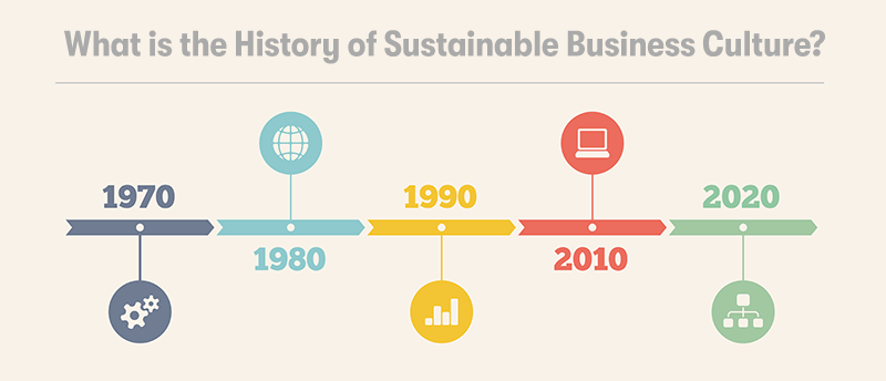 A picture of a timeline, with icons coming from it. With the heading above of 'What is the History of Sustainable Business Culture?'. On a cream background.