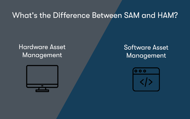 The picture is split into two, on the left side is a picture of a computer, with the text 'Hardware Asset Management'. On the right side is a picture of coding, with the text 'Software Asset Management'. Above them is the heading What's the Difference Between SAM and HAM?