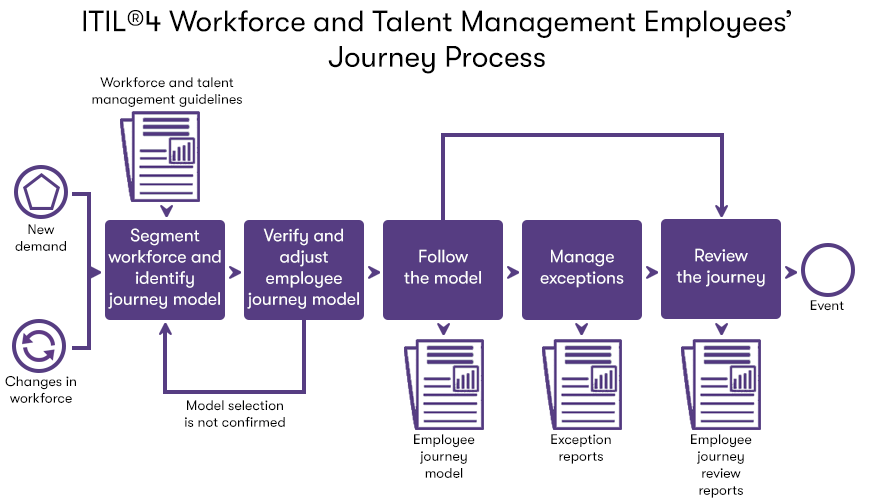 A diagram of workforce and talent management employees journey process