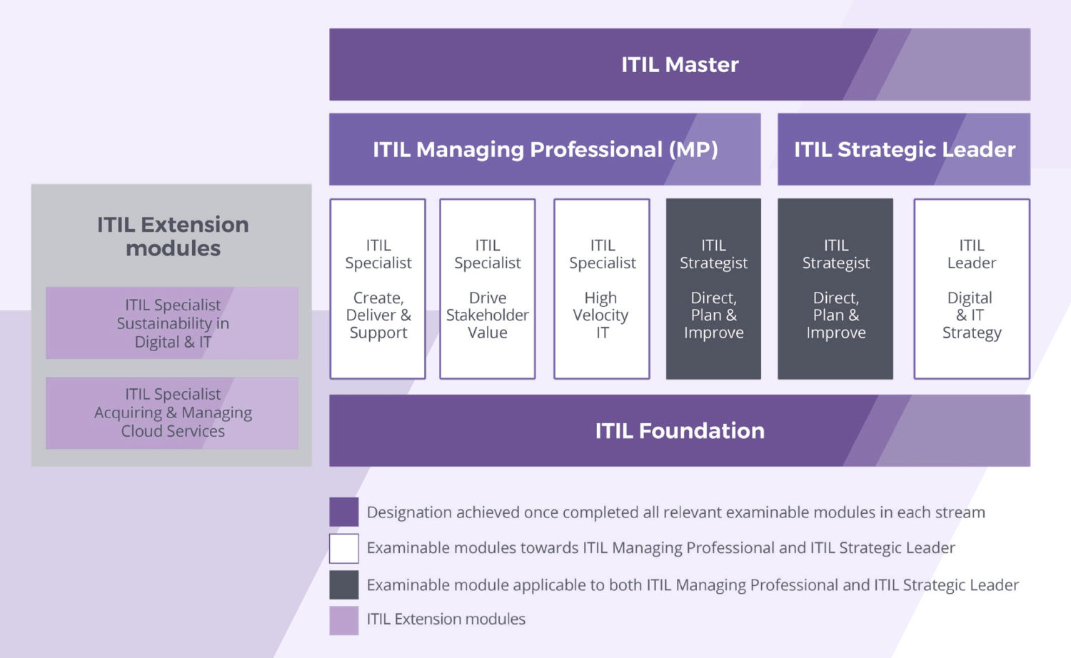 What Are The New ITIL® 4 Extension Modules?