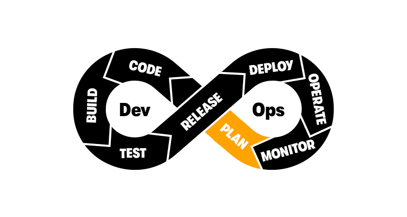 A picture of a DevOps lifecycle including plan, code, build, test, release, deploy, operate, monitor. The lifecycle is in the shape of the infinity symbol with Dev in one side and Ops in the other. The Plan segment is in orange colour, the rest are black.
