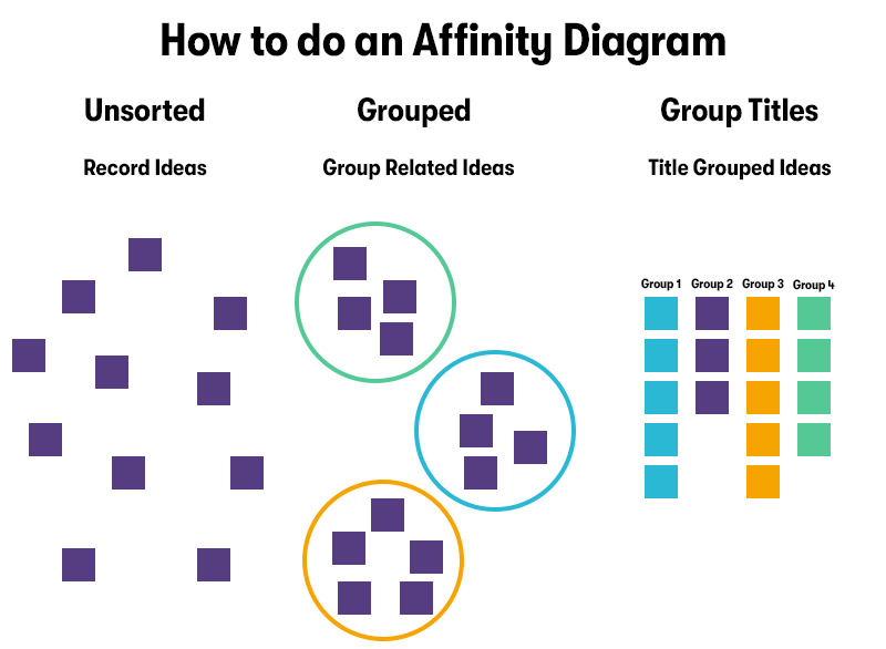 A picture of how to do an affinity diagram, starting with unsorted and recording ideas, with messed up cards, then grouped and related ideas with cards sorted into circles, then title grouped ideas with cards neatly in a line underneath the group title.
