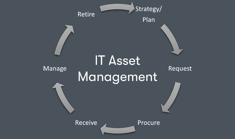 A diagram of the IT Asset Management lifecycle, with the words IT Asset Management in the middle. On a grey background.