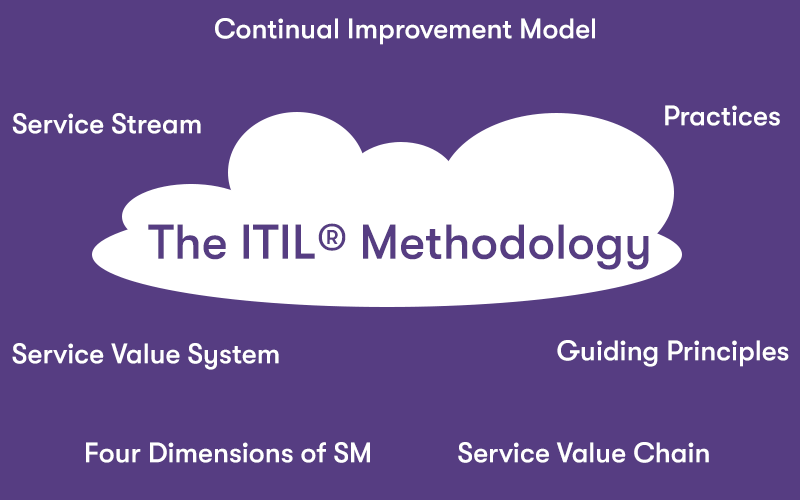 ITIL Methodology in the middle on a cloud surrounded by ITIL elements