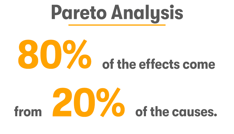 Large Title saying Pareto Analysis, underneath is the text 80% of the effects come from 20% of the courses. On a white background.