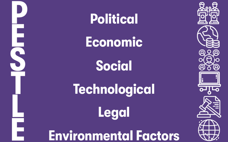 PESTLE on the left hand side going from top to bottom. In the middle is Political, Economic, Social, Technological, Legal, And Environmental Factors. With pictures of each on the right. On a purple background.