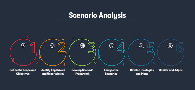 Step by step guide on how to do scenario analysis. From Define objectives and scopes to developing strategies. On a dark blue background.